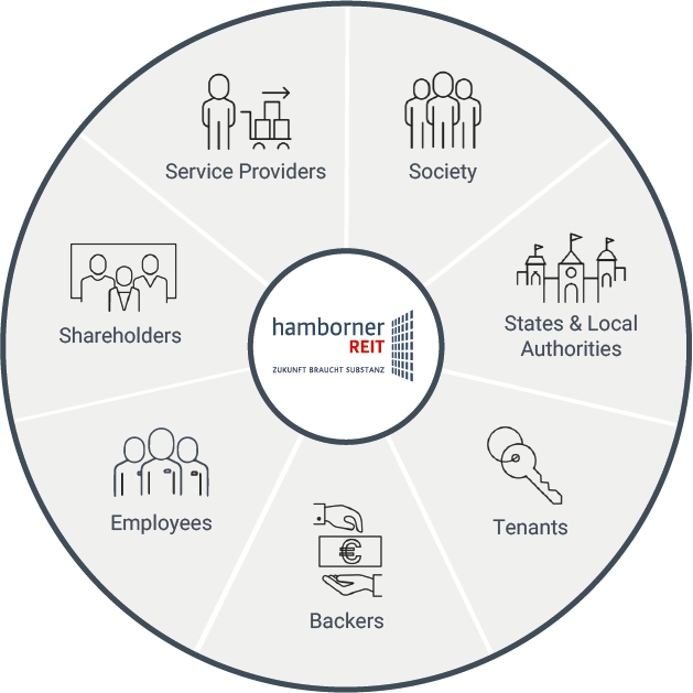The Graphic summarizes the stakeholders involved with Hamborner Reit AG